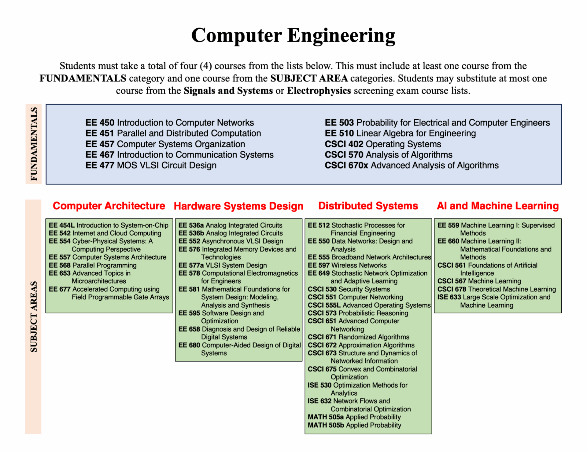 Computer Engineering Areas