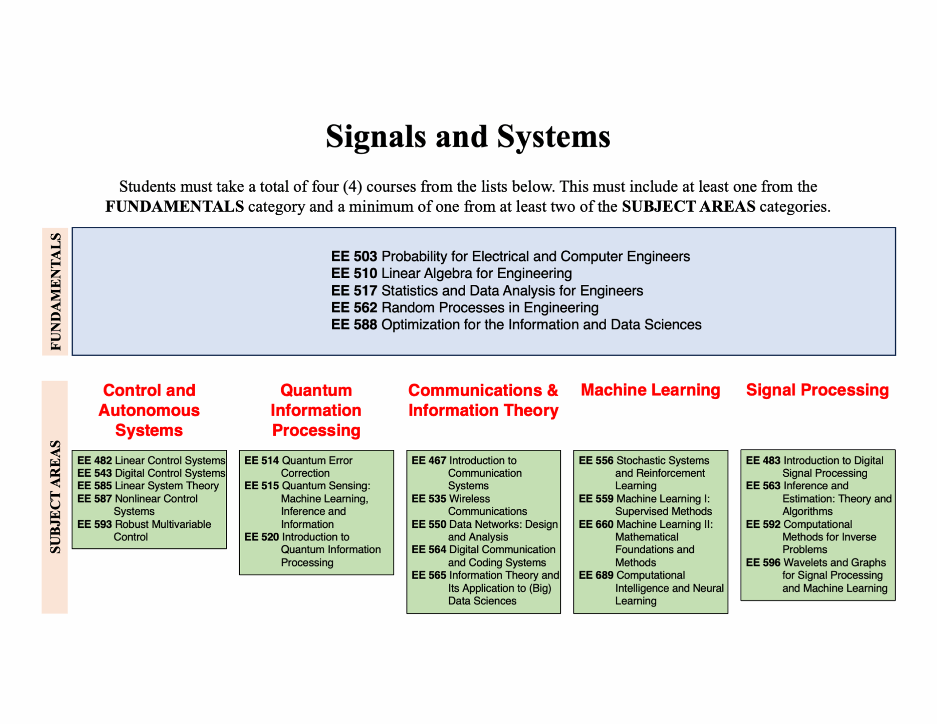 Signals and Systems Areas
